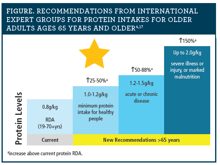 Rda Protein Chart