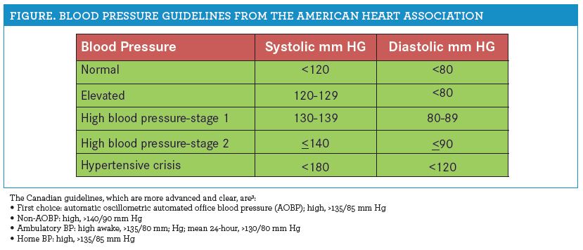 blood pressure guidelines