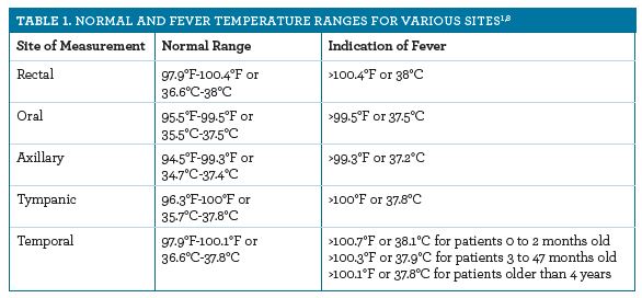 Fever Temperature Chart Adults