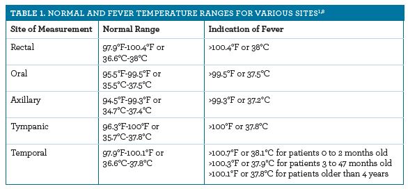 Infant Toddler Fever Chart