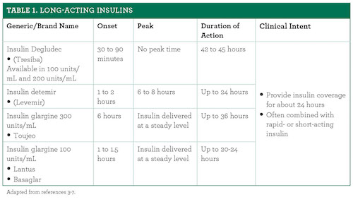 Types Of Insulin Chart