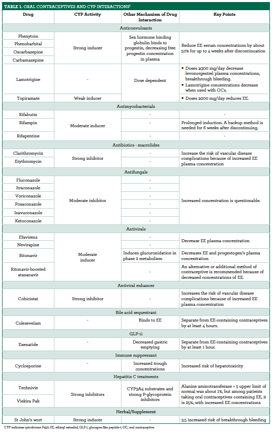 Contraception Chart