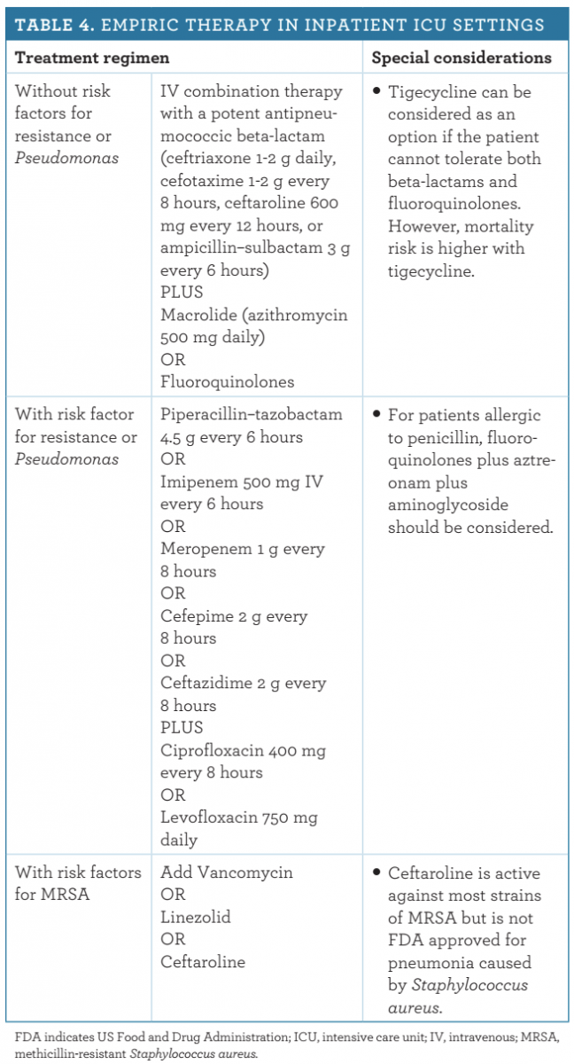 Pneumonia Treatment Chart