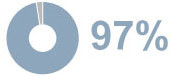 97%
