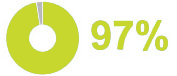 97%
