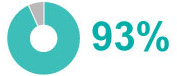 93%
