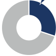 32% of all MS prescriptions are for GA(5) 32% of all MS prescriptions are for GA(5)