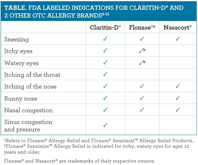 allergy nasal spray comparison