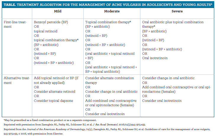 Best Acne Treatment Comparison Chart And Complete Guide 18B