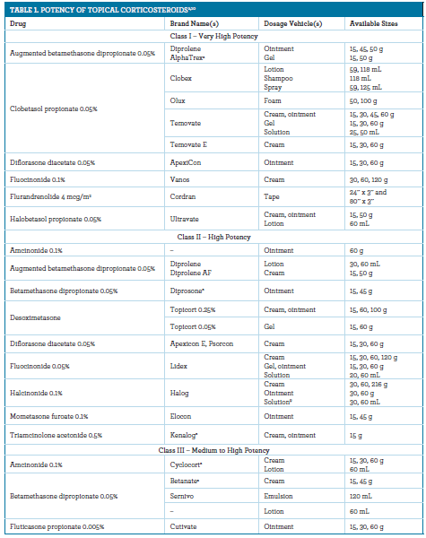 Corticosteroid Potency Chart