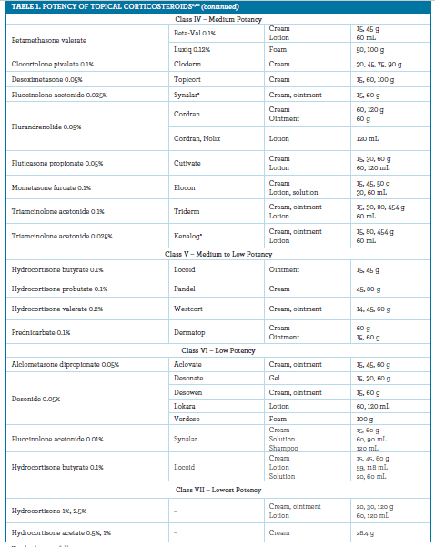 Topical Corticosteroid Potency Chart