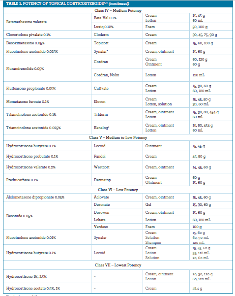 Topical Corticosteroids Chart