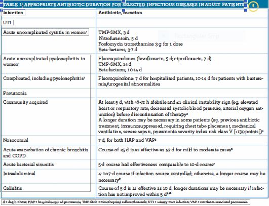 Antibiotic Dosage Chart